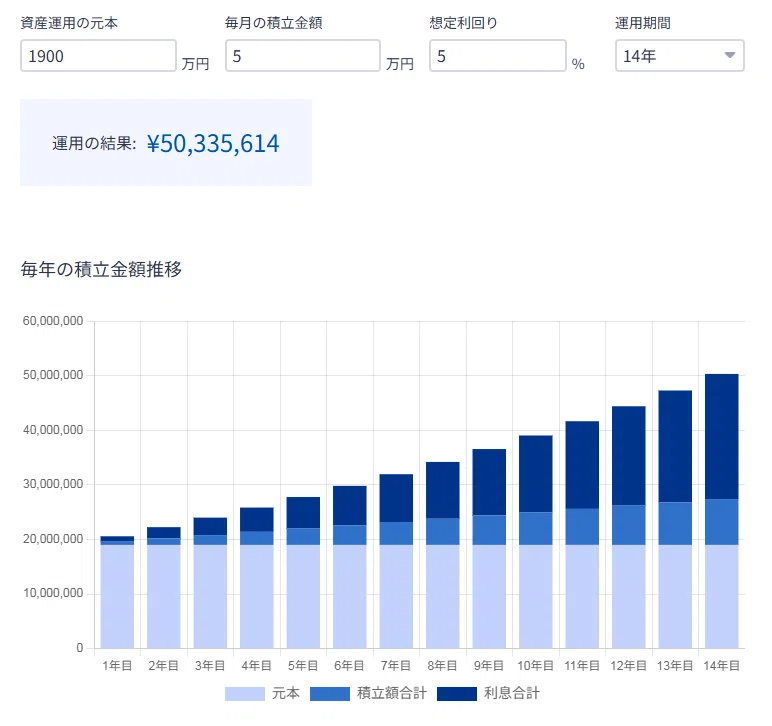 不動産と積立投資の複利成長