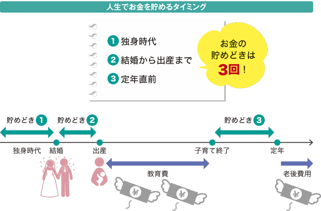 家計の貯め時イメージ