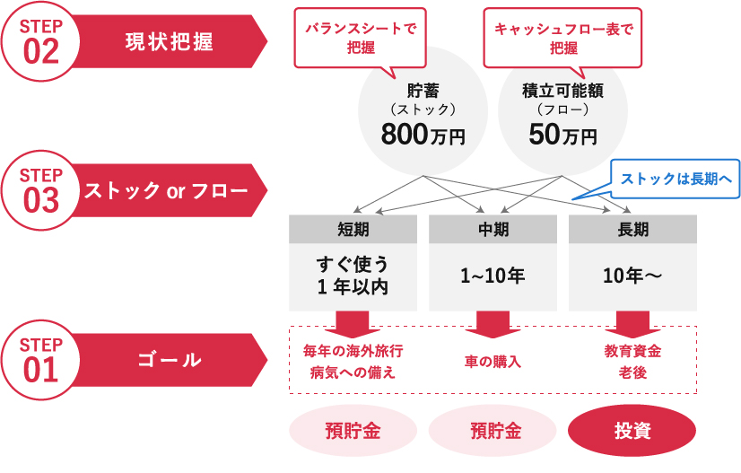 貯蓄と投資の割合イメージ